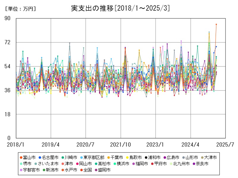 実支出の推移
