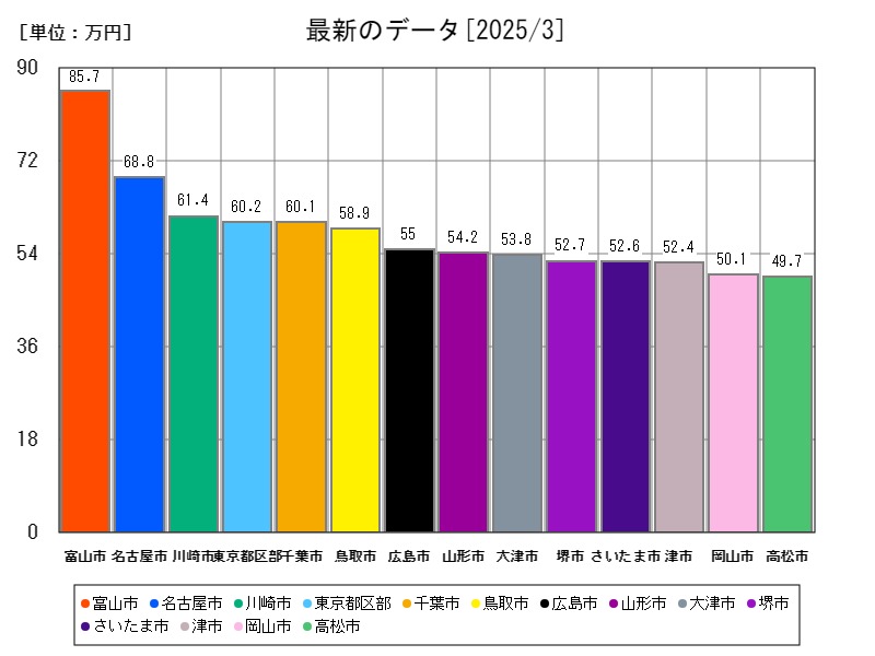 最新のデータ