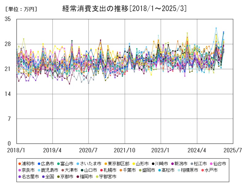 経常消費支出の推移