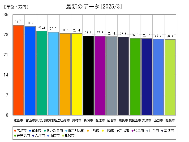 最新のデータ