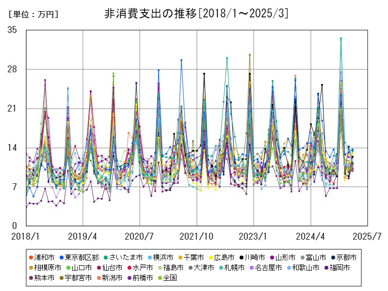 非消費支出の推移