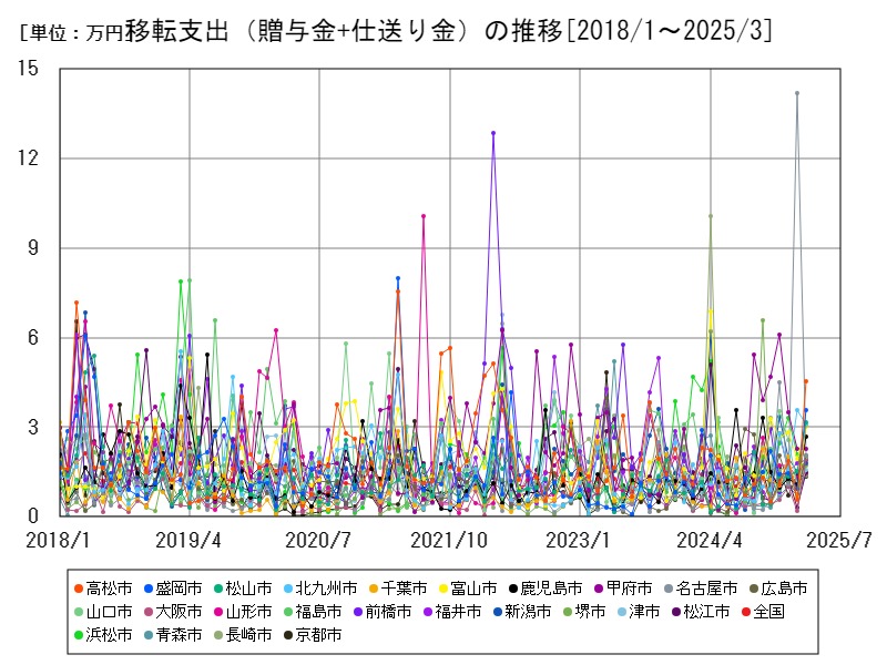 移転支出(贈与金+仕送り金)の推移
