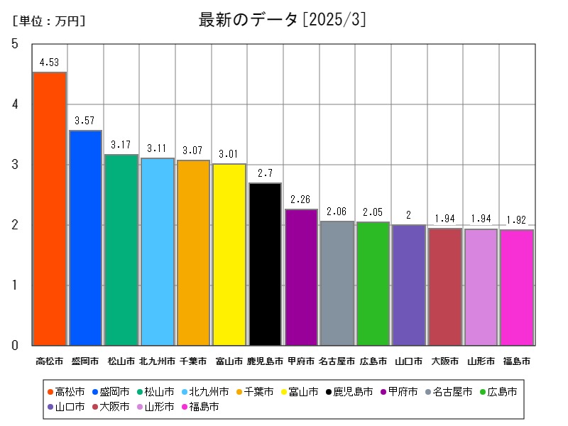 最新のデータ