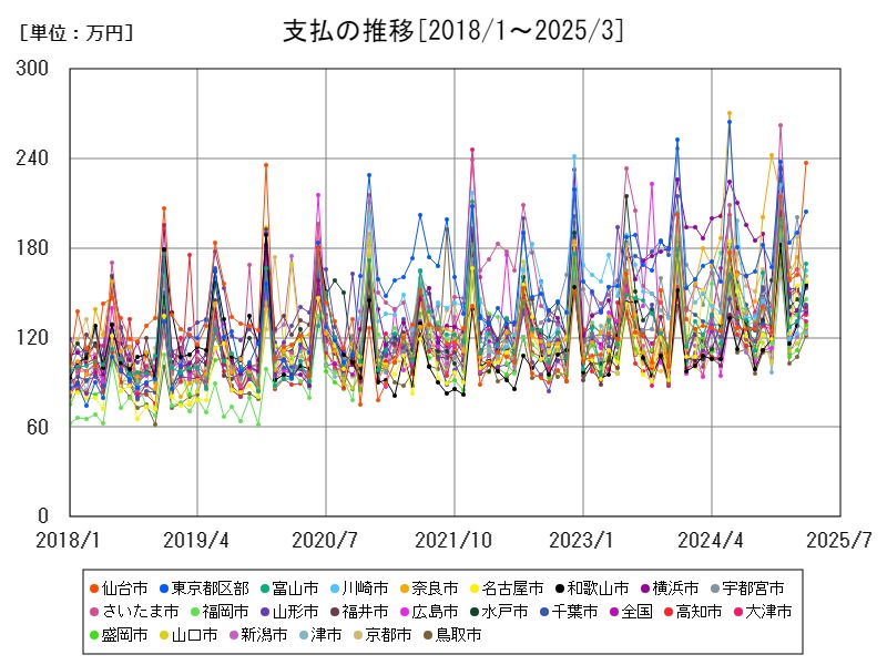 支払の推移