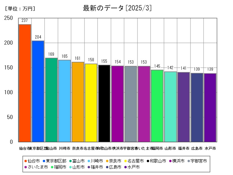 最新のデータ