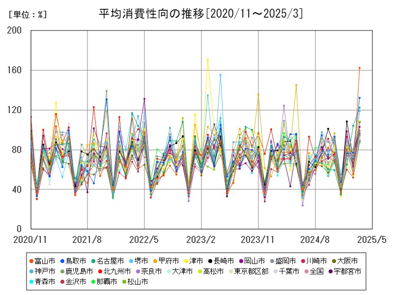 平均消費性向の推移