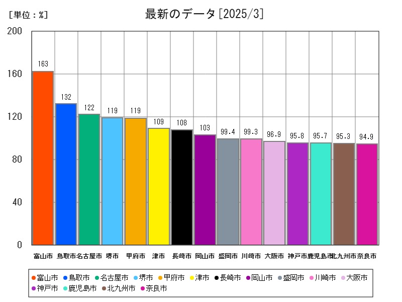 最新のデータ