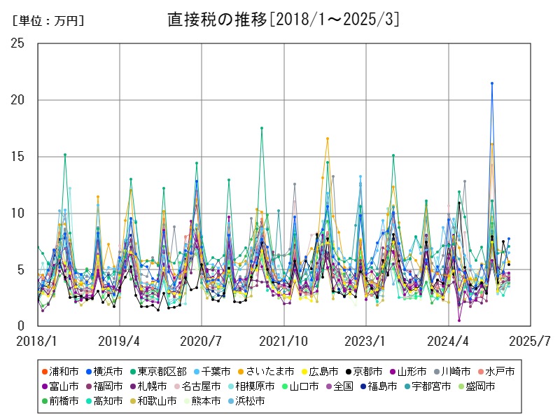 直接税の推移