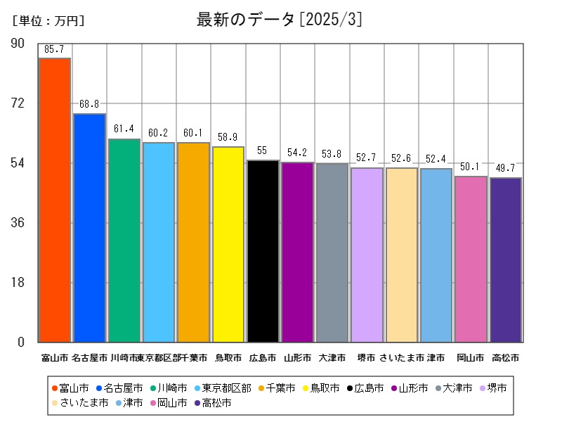 最新のデータ
