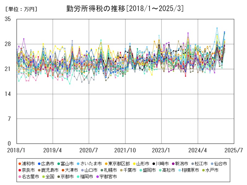 勤労所得税の推移