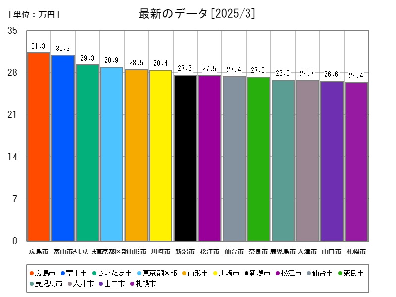 最新のデータ