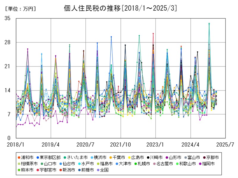個人住民税の推移