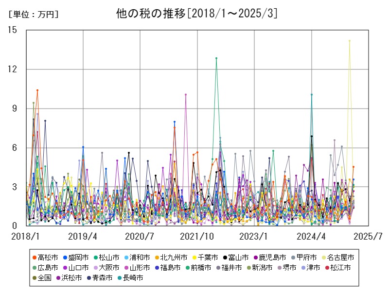 他の税の推移