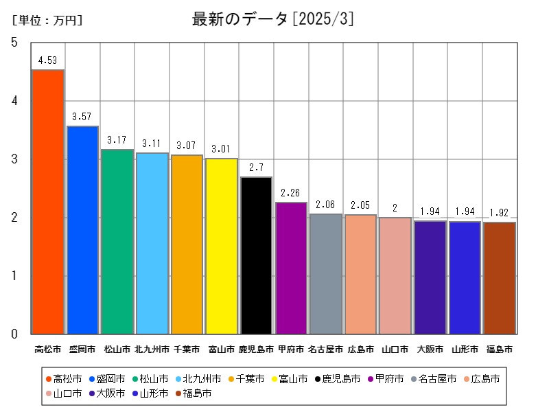 最新のデータ