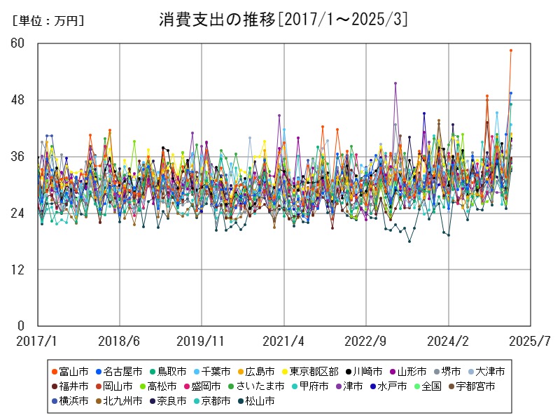 消費支出の推移