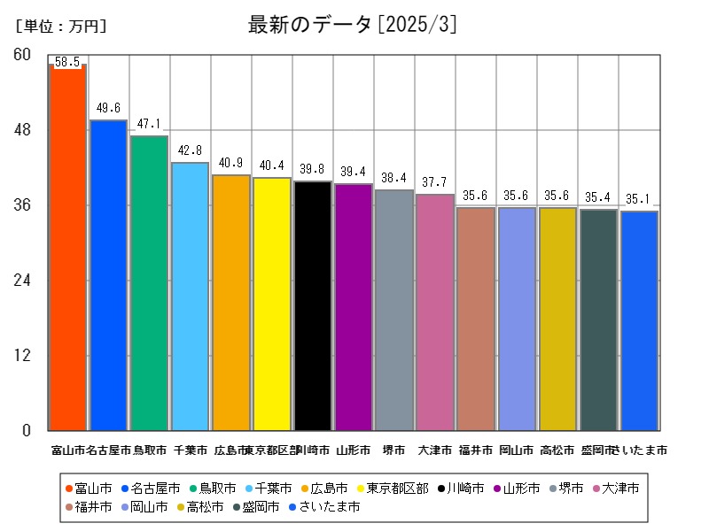 最新のデータ