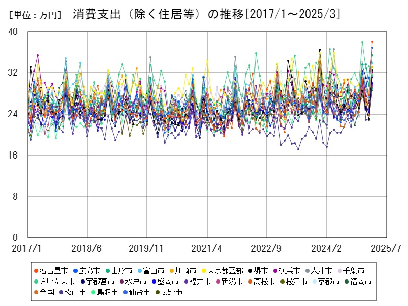 消費支出(除く住居等)の推移