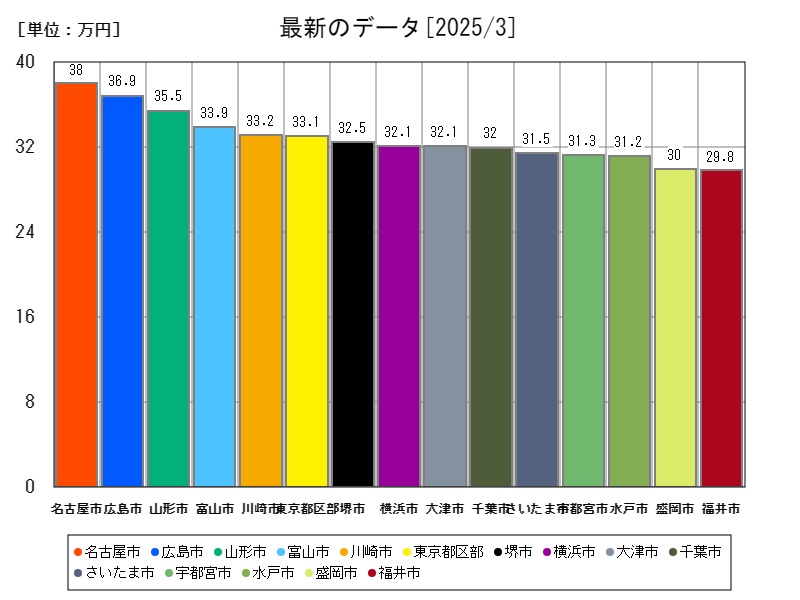 最新のデータ