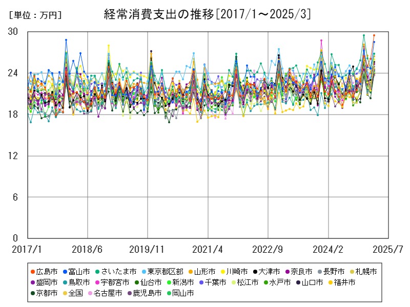 経常消費支出の推移