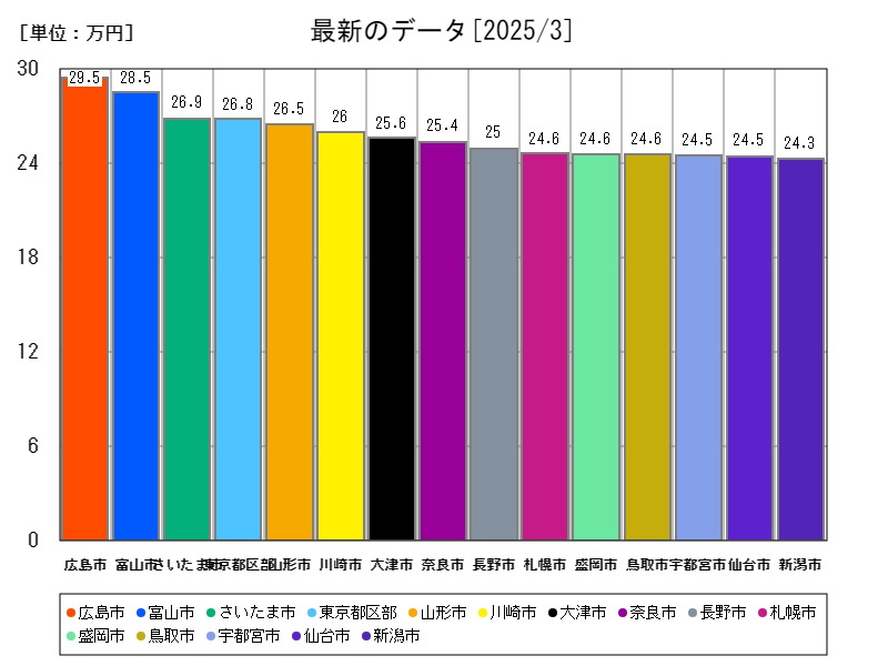 最新のデータ