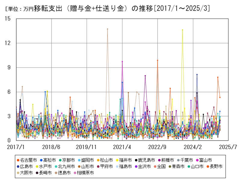 移転支出(贈与金+仕送り金)の推移