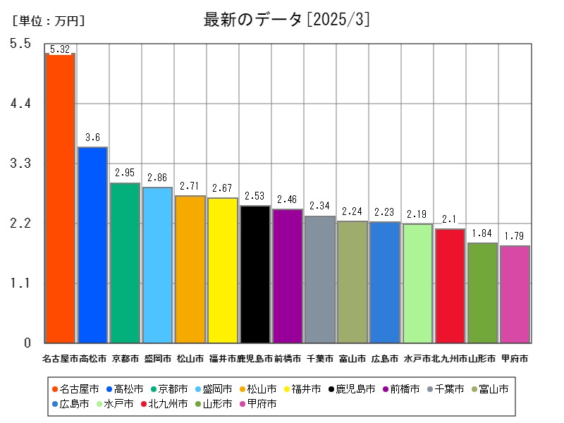 最新のデータ