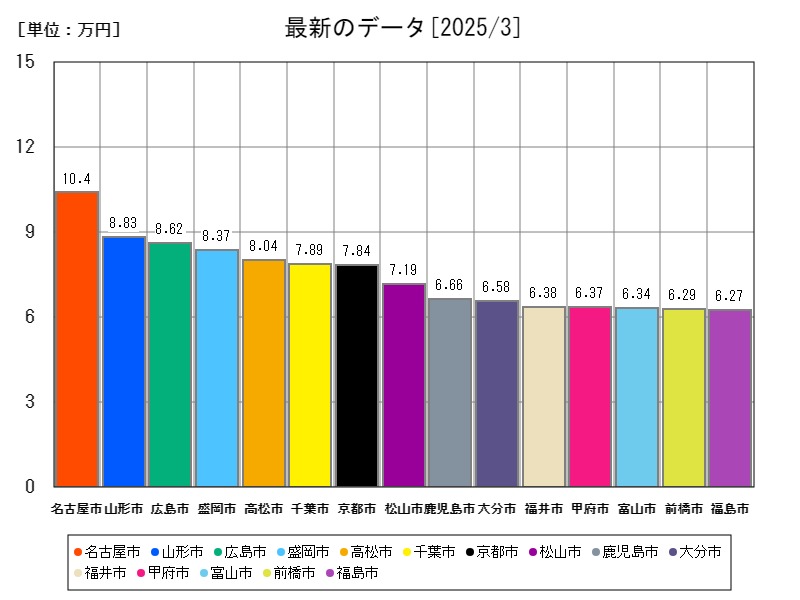 最新のデータ