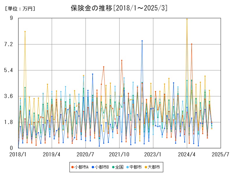 保険金の推移