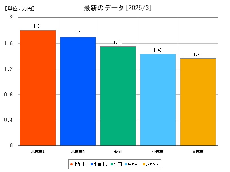 最新のデータ