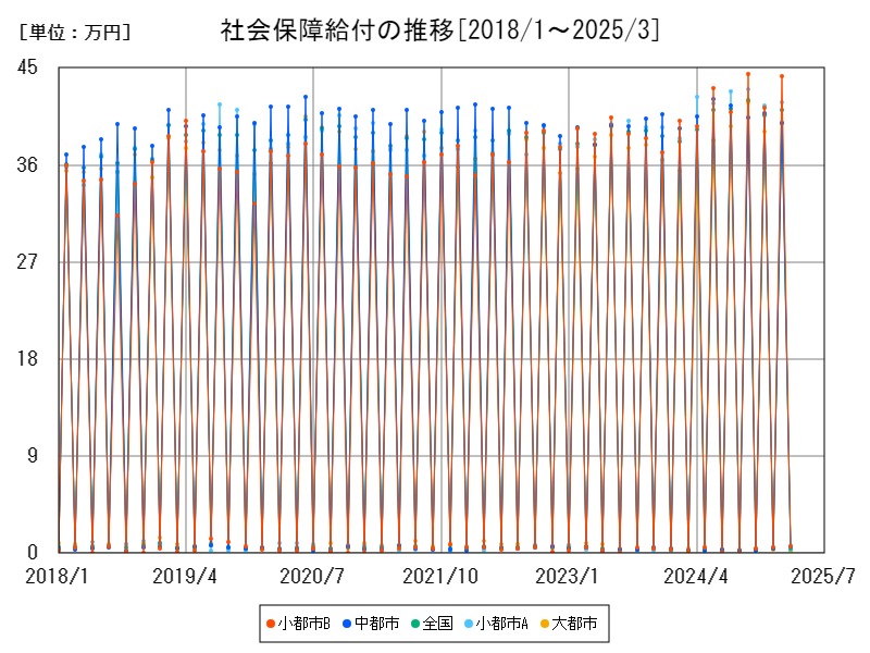 社会保障給付の推移