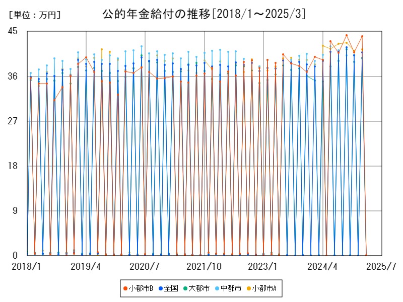 公的年金給付の推移