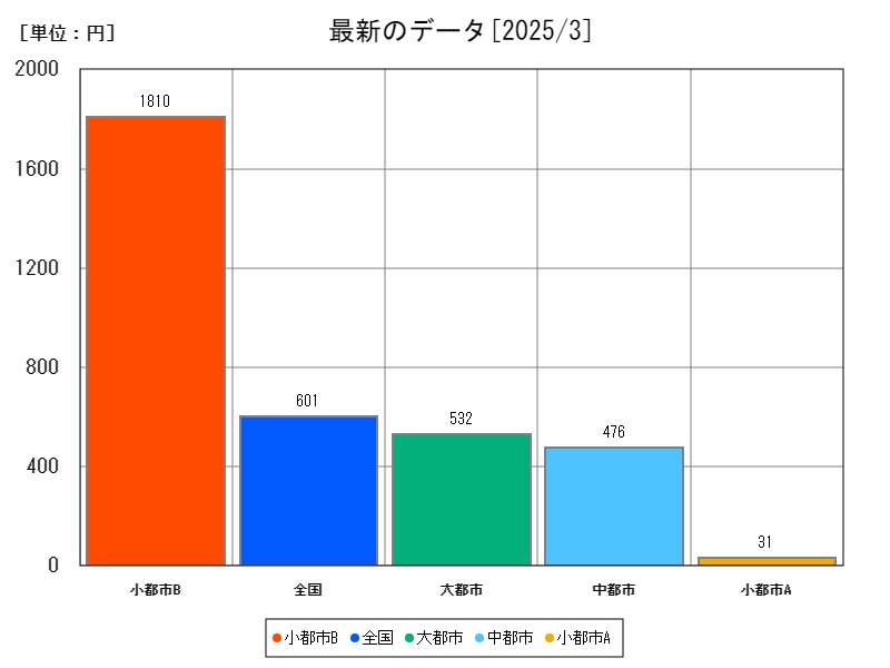 最新のデータ