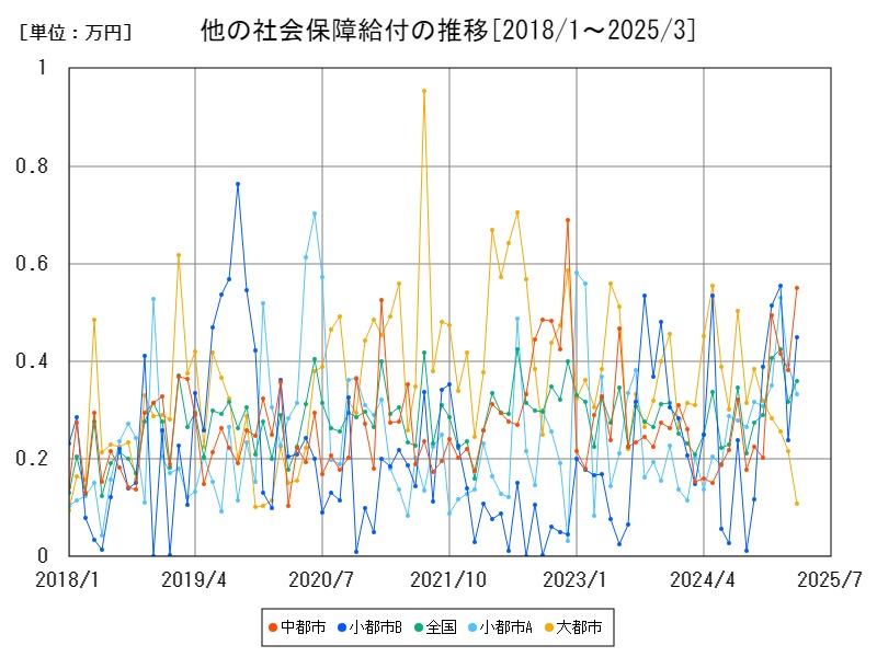 他の社会保障給付の推移
