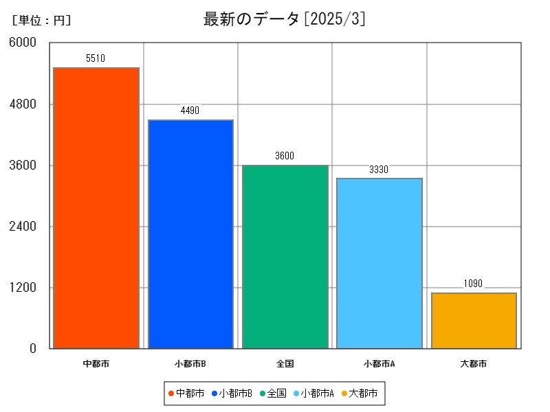 最新のデータ