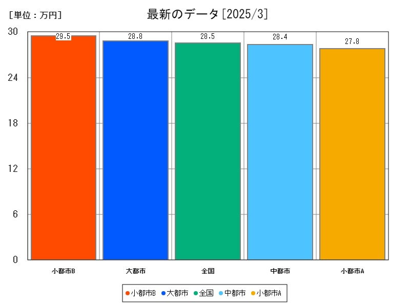 最新のデータ