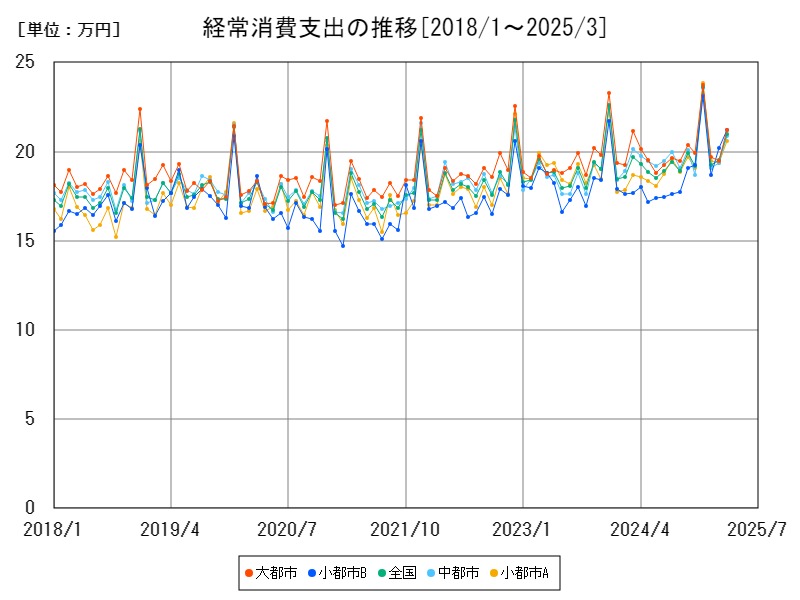 経常消費支出の推移