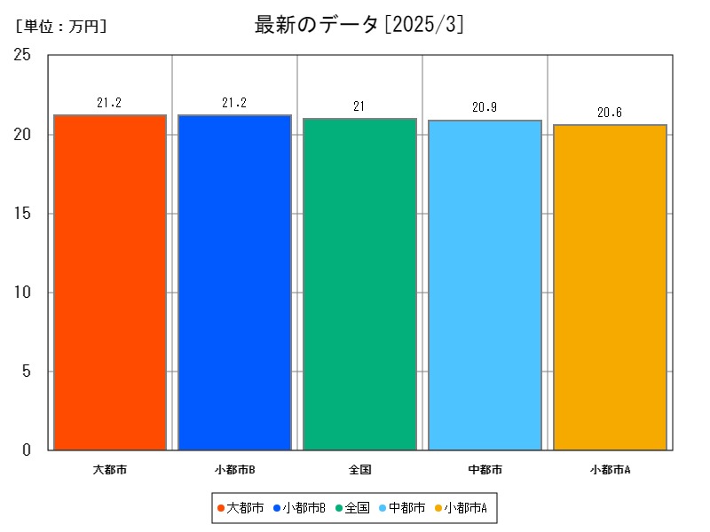最新のデータ