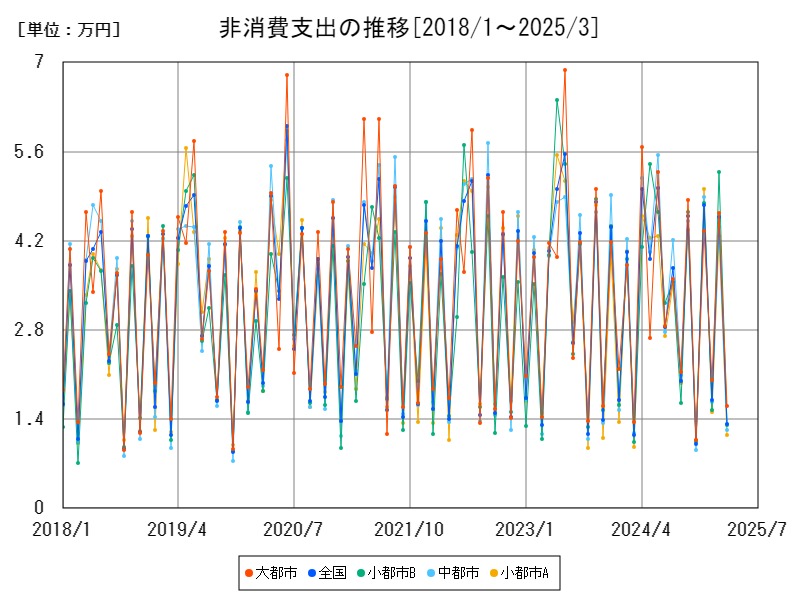 非消費支出の推移