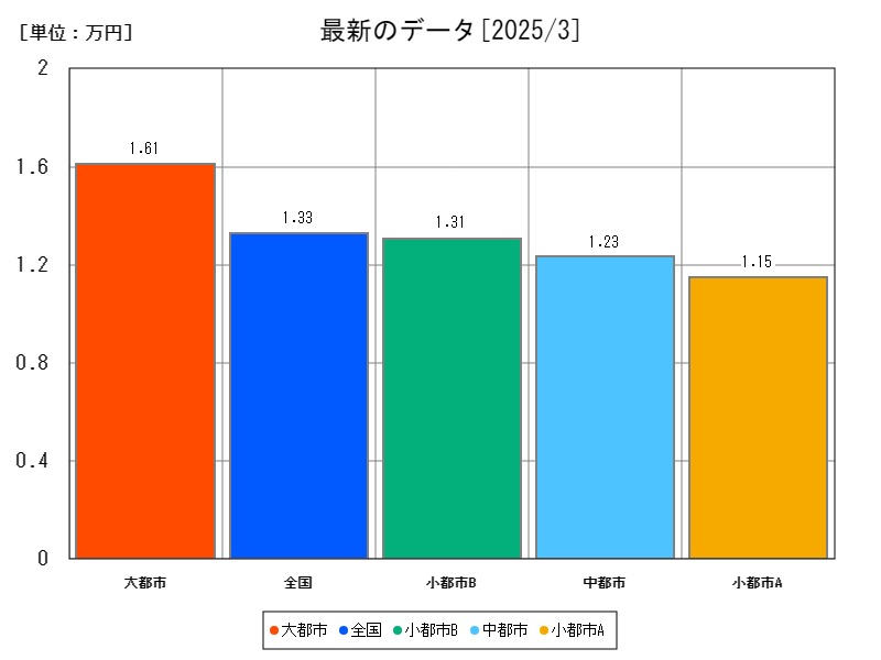 最新のデータ