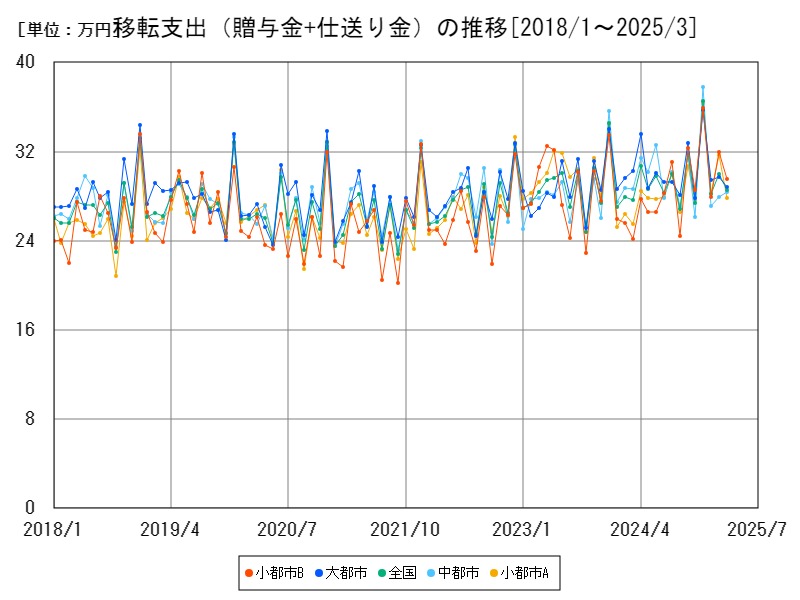 移転支出(贈与金+仕送り金)の推移