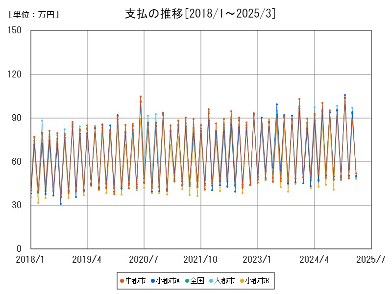 支払の推移