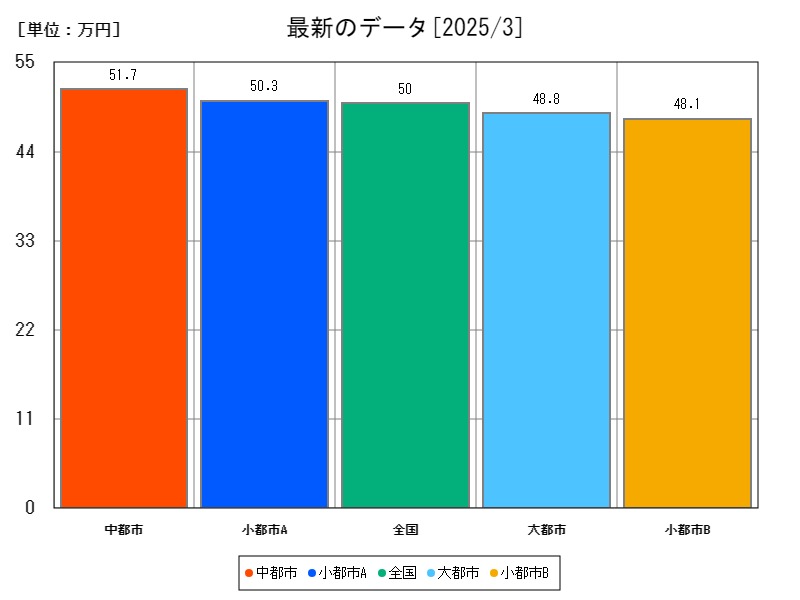 最新のデータ