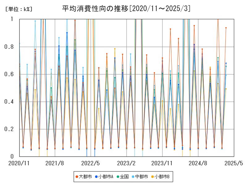 平均消費性向の推移