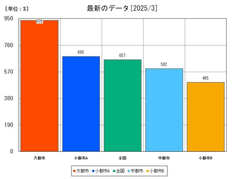 最新のデータ