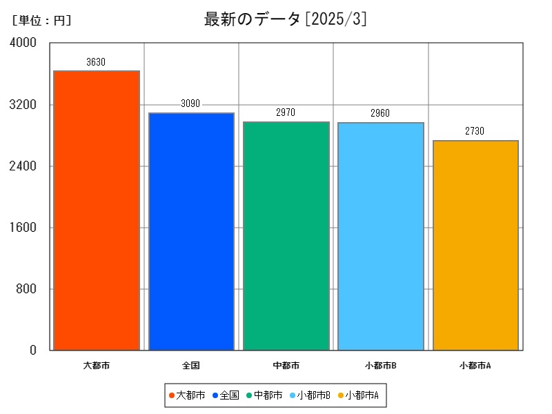 最新のデータ