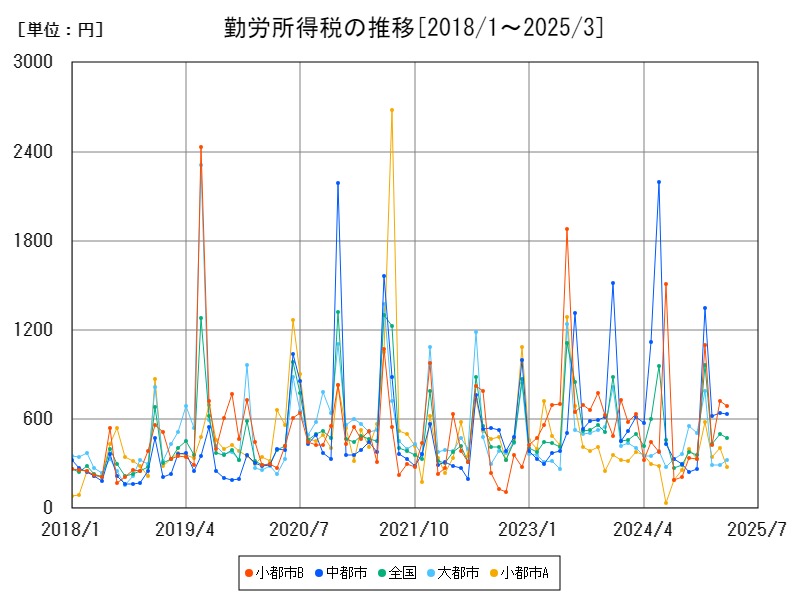 勤労所得税の推移