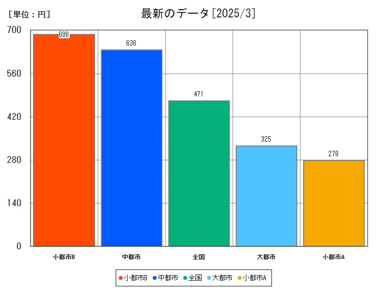 最新のデータ