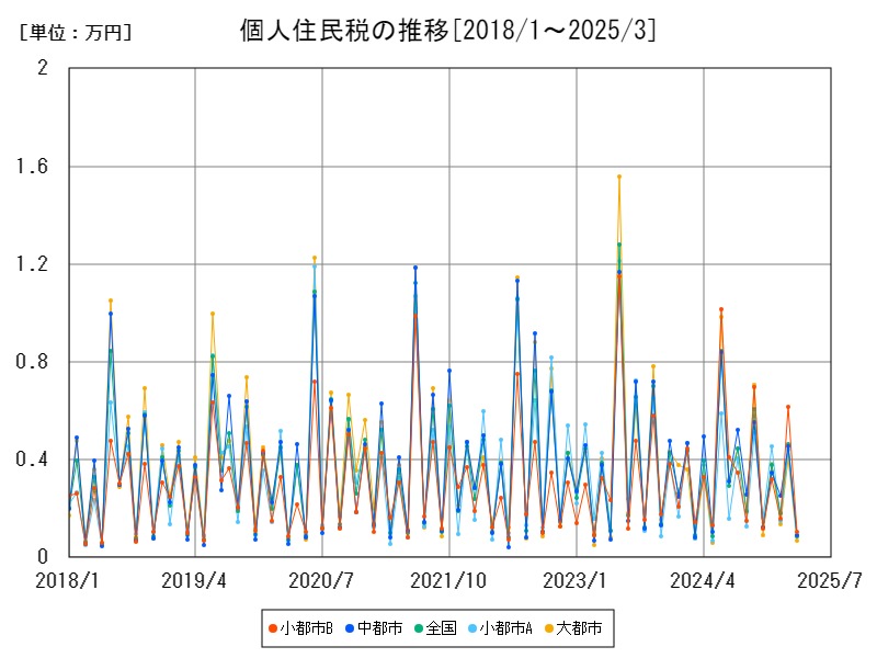 個人住民税の推移