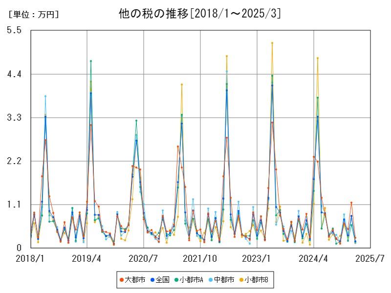 他の税の推移