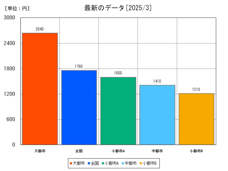 最新のデータ